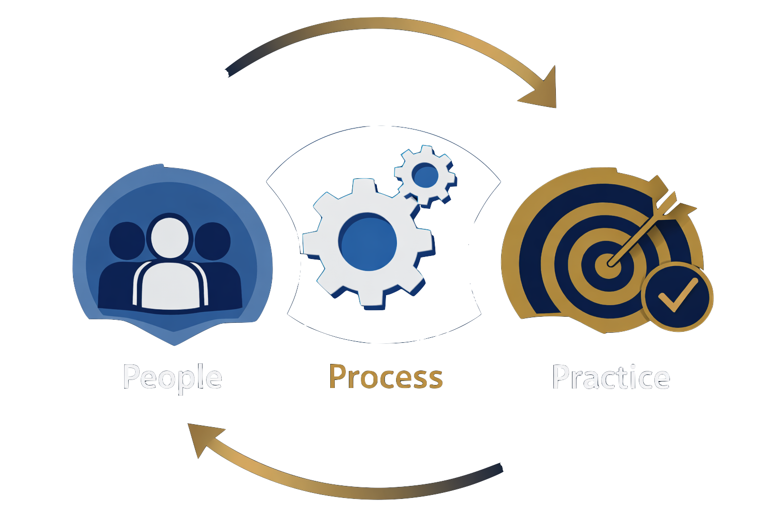 People · Process · Practice diagram